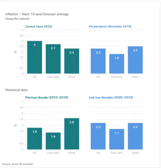 FireShot Capture 018 - sigma 4_2022 - World insurance_ Inflation risks front and centre_ - www.swissre.com