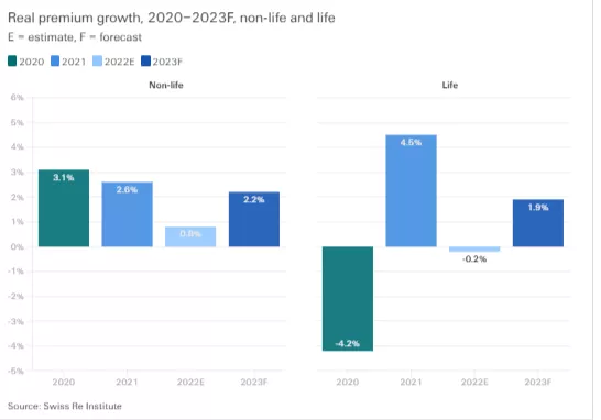 FireShot Capture 019 - sigma 4_2022 - World insurance_ Inflation risks front and centre_ - www.swissre.com