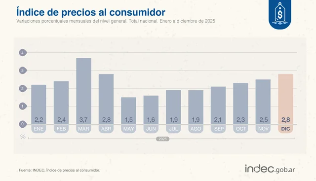 indice-de-precios-al-consumidor-ipc-diciembre-2025-2-8-v0-2wrpg5illbdg1